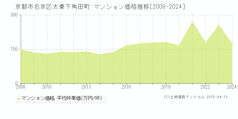 京都市右京区太秦下角田町のマンション価格推移グラフ 