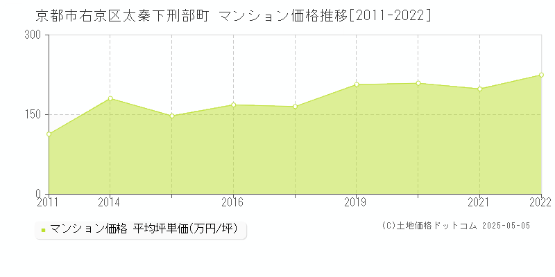 京都市右京区太秦下刑部町のマンション価格推移グラフ 