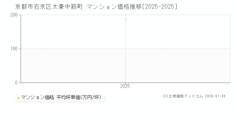 太秦中筋町(京都市右京区)のマンション価格推移グラフ(坪単価)[2025-2025年]