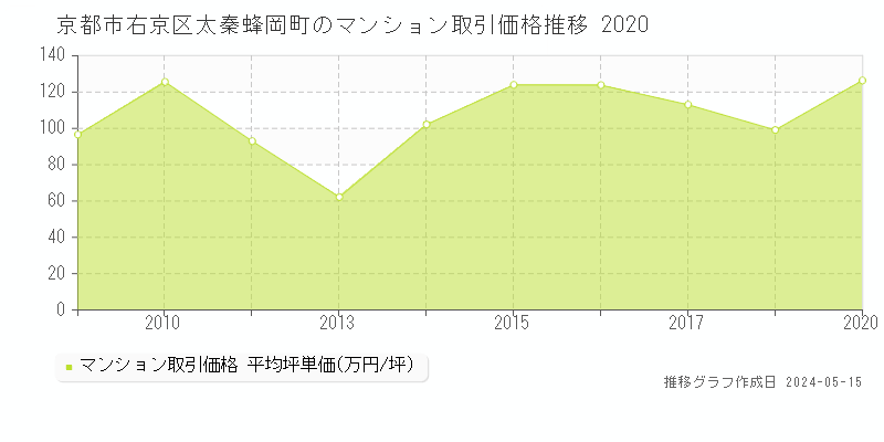 京都市右京区太秦蜂岡町のマンション価格推移グラフ 
