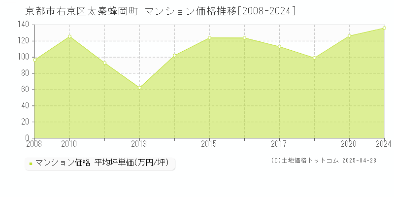 京都市右京区太秦蜂岡町のマンション価格推移グラフ 