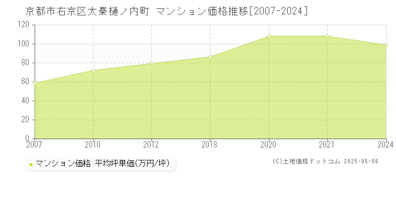 太秦樋ノ内町(京都市右京区)のマンション価格推移グラフ(坪単価)[2007-2024年]