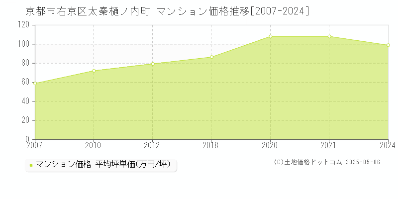 京都市右京区太秦樋ノ内町のマンション取引事例推移グラフ 