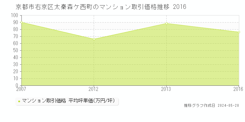 京都市右京区太秦森ケ西町のマンション取引事例推移グラフ 