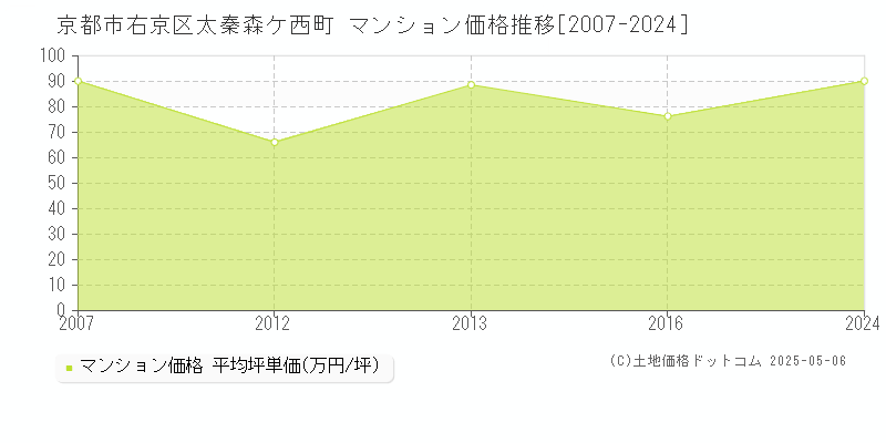 太秦森ケ西町(京都市右京区)のマンション価格推移グラフ(坪単価)[2007-2024年]