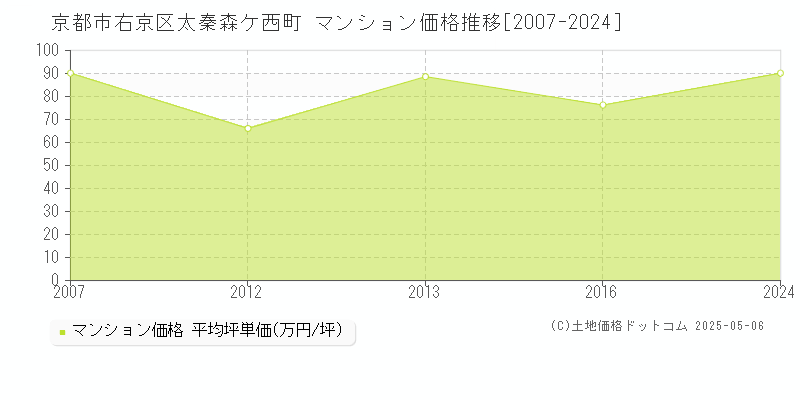 京都市右京区太秦森ケ西町のマンション取引事例推移グラフ 