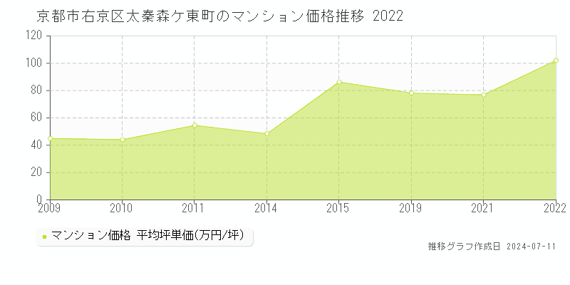 京都市右京区太秦森ケ東町のマンション取引価格推移グラフ 