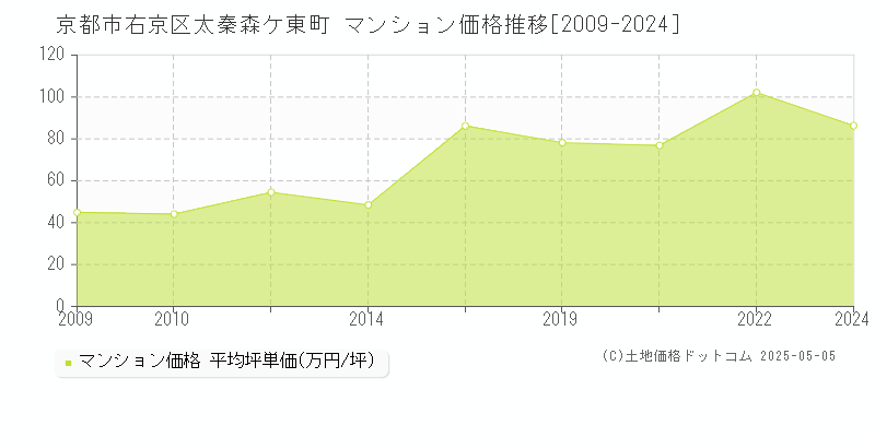 太秦森ケ東町(京都市右京区)のマンション価格推移グラフ(坪単価)[2009-2024年]