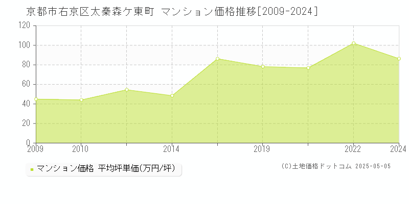 京都市右京区太秦森ケ東町のマンション取引価格推移グラフ 