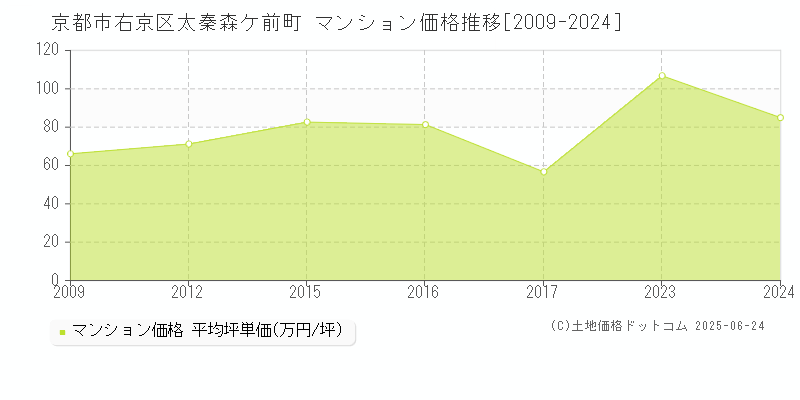 太秦森ケ前町(京都市右京区)のマンション価格推移グラフ(坪単価)[2009-2024年]