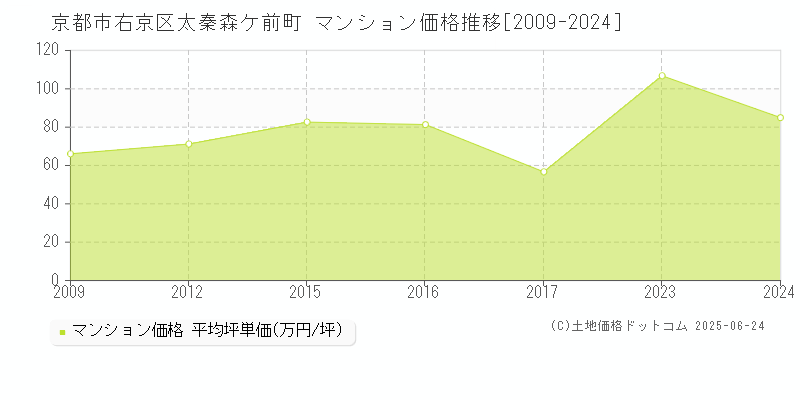 京都市右京区太秦森ケ前町のマンション取引事例推移グラフ 