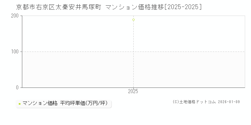 太秦安井馬塚町(京都市右京区)のマンション価格推移グラフ(坪単価)[2025-2025年]