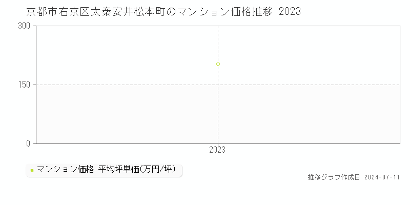 京都市右京区太秦安井松本町のマンション取引価格推移グラフ 