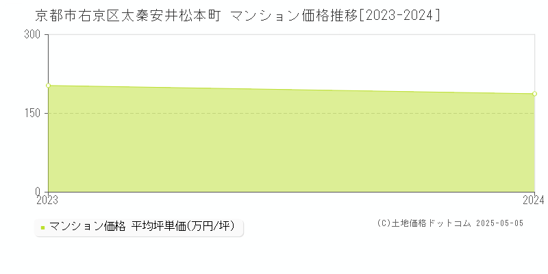 太秦安井松本町(京都市右京区)のマンション価格推移グラフ(坪単価)[2023-2024年]