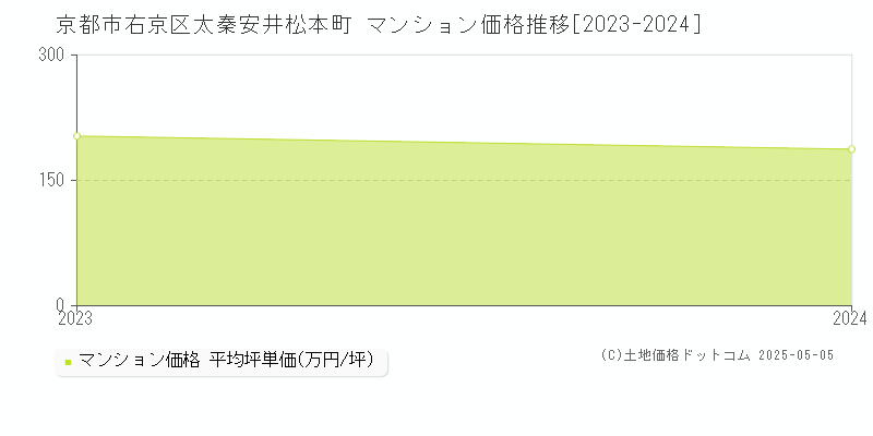 京都市右京区太秦安井松本町のマンション価格推移グラフ 