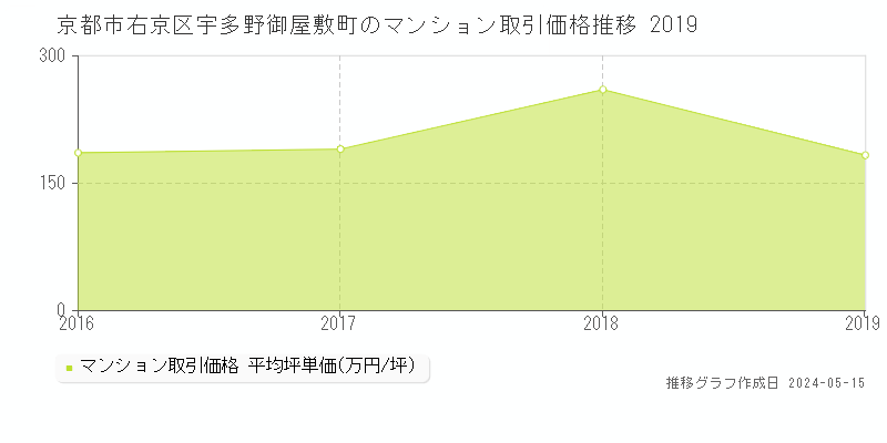 京都市右京区宇多野御屋敷町のマンション取引事例推移グラフ 