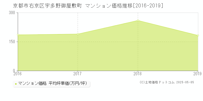 宇多野御屋敷町(京都市右京区)のマンション価格推移グラフ(坪単価)[2016-2019年]