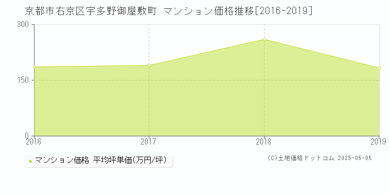 京都市右京区宇多野御屋敷町のマンション取引事例推移グラフ 