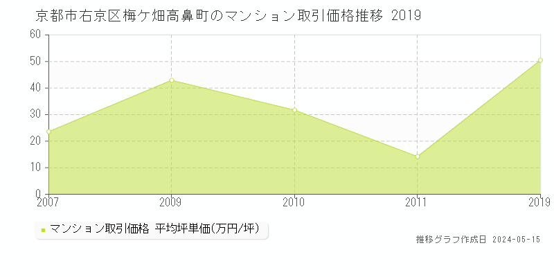京都市右京区梅ケ畑高鼻町のマンション価格推移グラフ 