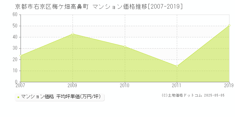 梅ケ畑高鼻町(京都市右京区)のマンション価格推移グラフ(坪単価)[2007-2019年]