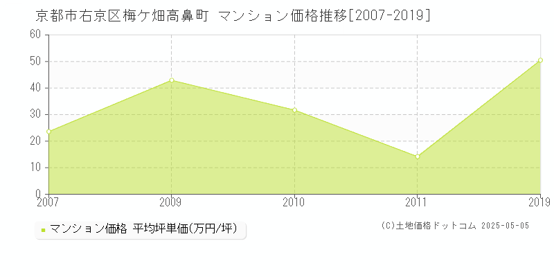 京都市右京区梅ケ畑高鼻町のマンション価格推移グラフ 