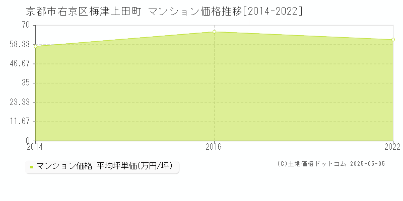 梅津上田町(京都市右京区)のマンション価格推移グラフ(坪単価)[2014-2022年]