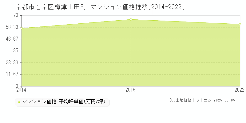 京都市右京区梅津上田町のマンション取引価格推移グラフ 