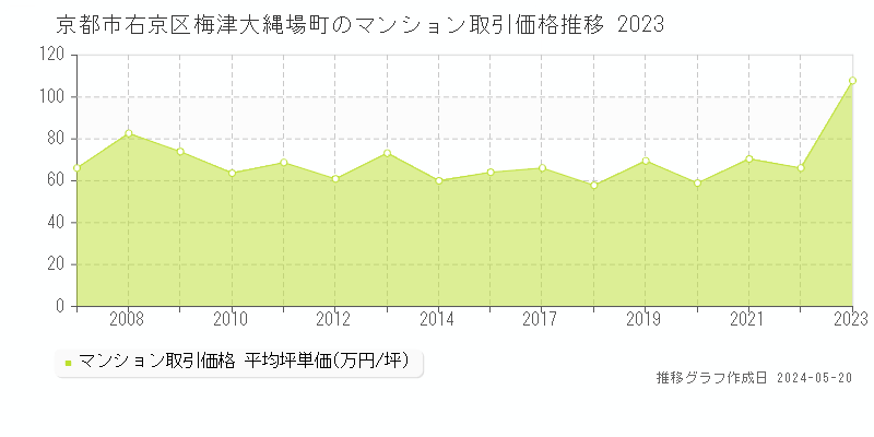 京都市右京区梅津大縄場町のマンション取引事例推移グラフ 