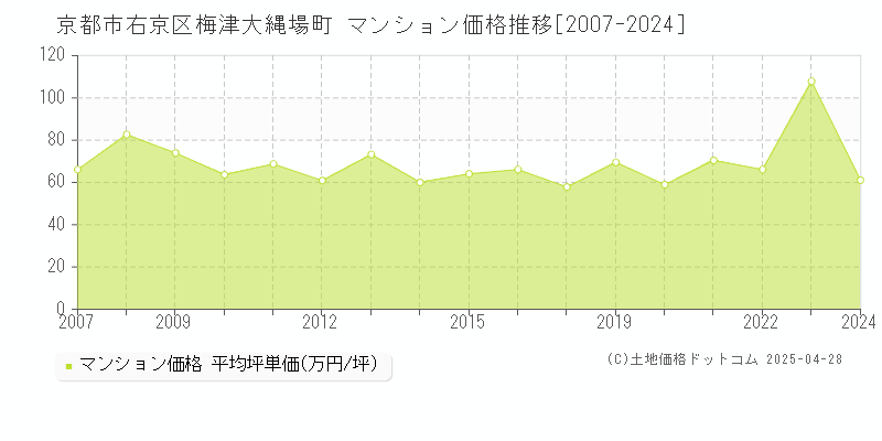 京都市右京区梅津大縄場町のマンション取引事例推移グラフ 