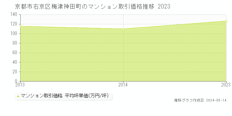 京都市右京区梅津神田町のマンション取引事例推移グラフ 