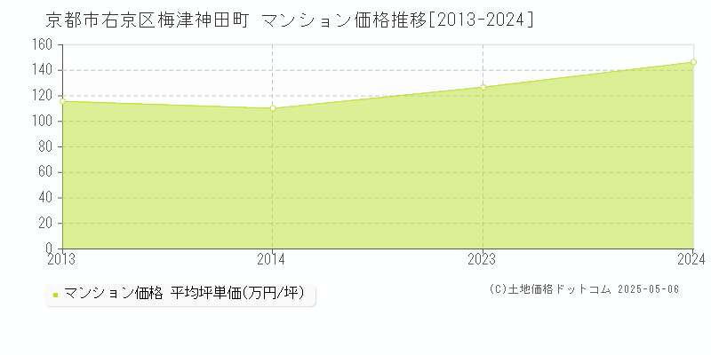梅津神田町(京都市右京区)のマンション価格推移グラフ(坪単価)[2013-2024年]