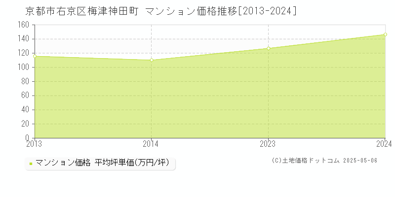 京都市右京区梅津神田町のマンション取引事例推移グラフ 