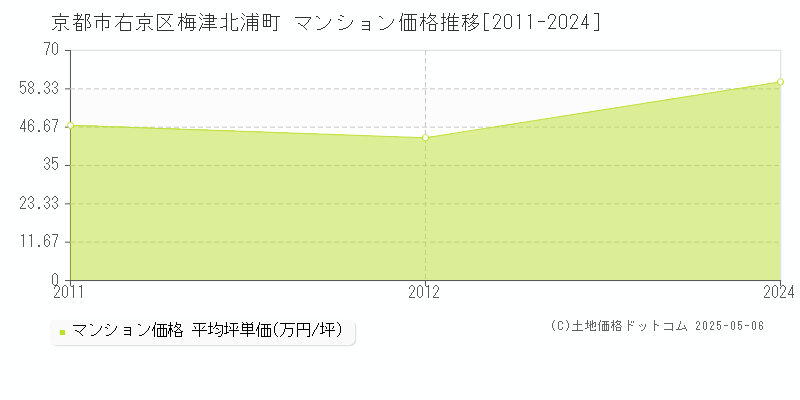 梅津北浦町(京都市右京区)のマンション価格推移グラフ(坪単価)[2011-2024年]