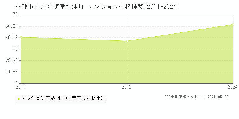 京都市右京区梅津北浦町のマンション取引事例推移グラフ 