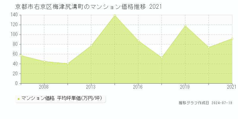 京都市右京区梅津尻溝町のマンション価格推移グラフ 