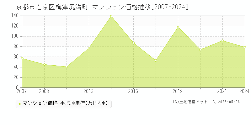 梅津尻溝町(京都市右京区)のマンション価格推移グラフ(坪単価)[2007-2024年]