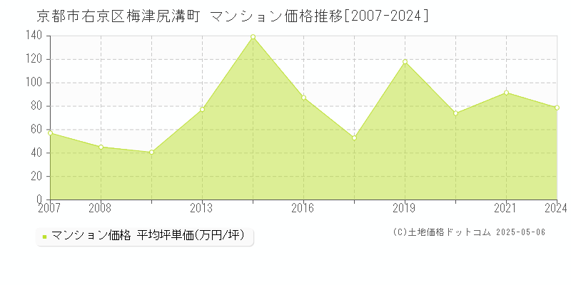 京都市右京区梅津尻溝町のマンション取引価格推移グラフ 