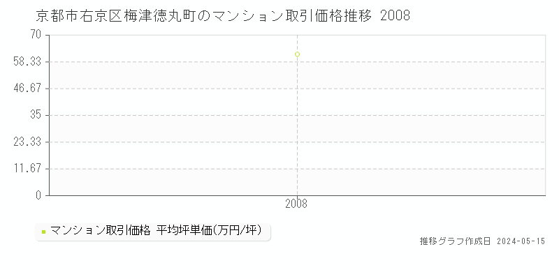 京都市右京区梅津徳丸町のマンション価格推移グラフ 