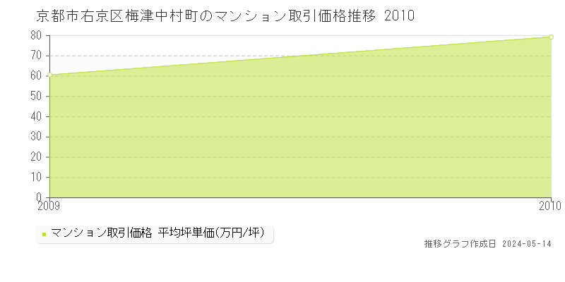 京都市右京区梅津中村町のマンション価格推移グラフ 
