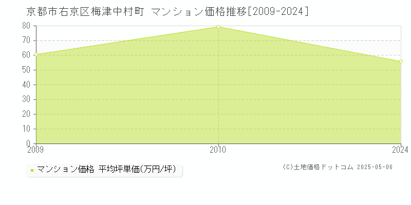 梅津中村町(京都市右京区)のマンション価格推移グラフ(坪単価)[2009-2024年]