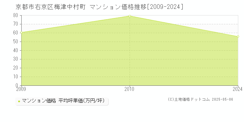 京都市右京区梅津中村町のマンション価格推移グラフ 