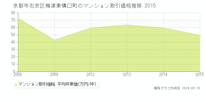 京都市右京区梅津東構口町のマンション取引事例推移グラフ 