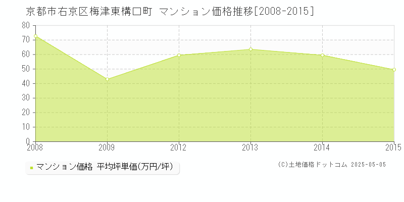 梅津東構口町(京都市右京区)のマンション価格推移グラフ(坪単価)[2008-2015年]