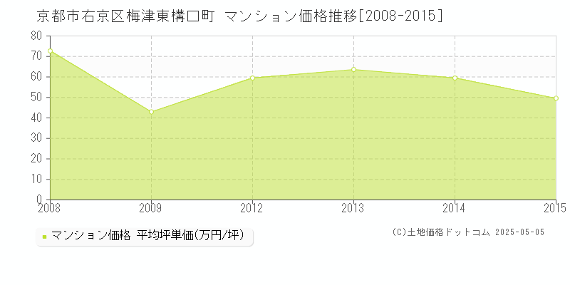 京都市右京区梅津東構口町のマンション取引事例推移グラフ 