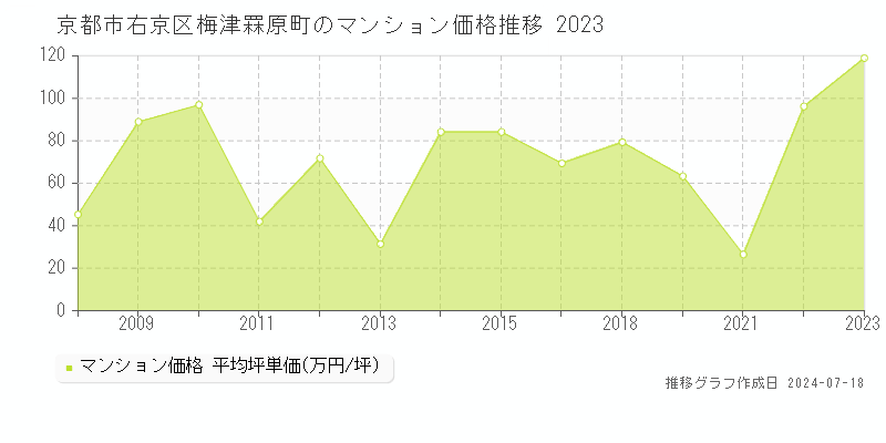 京都市右京区梅津罧原町のマンション価格推移グラフ 