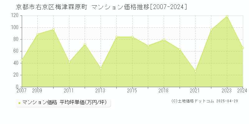 京都市右京区梅津罧原町のマンション価格推移グラフ 