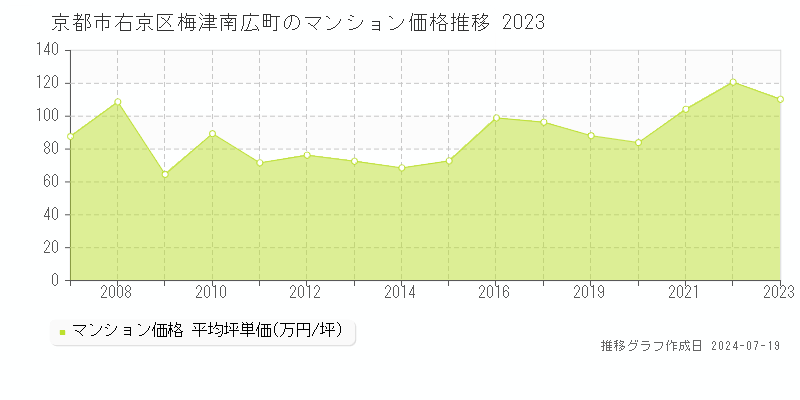 京都市右京区梅津南広町のマンション価格推移グラフ 