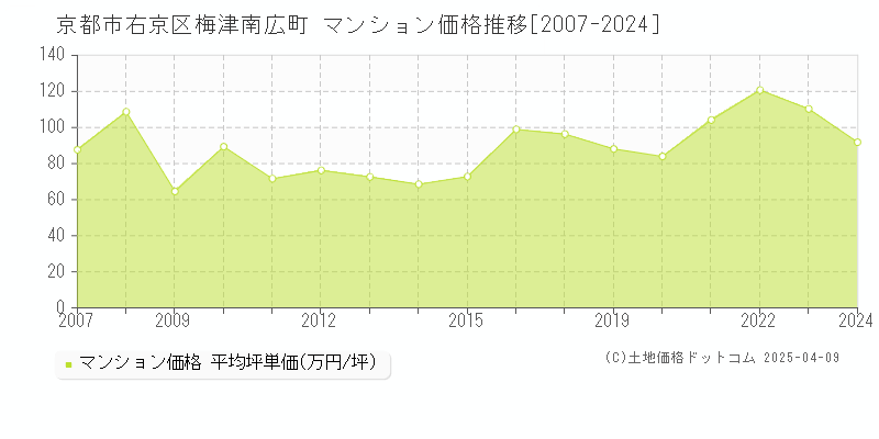 京都市右京区梅津南広町のマンション価格推移グラフ 