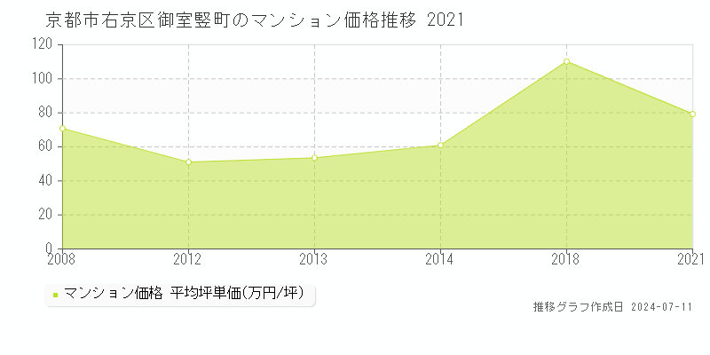 京都市右京区御室竪町のマンション取引事例推移グラフ 