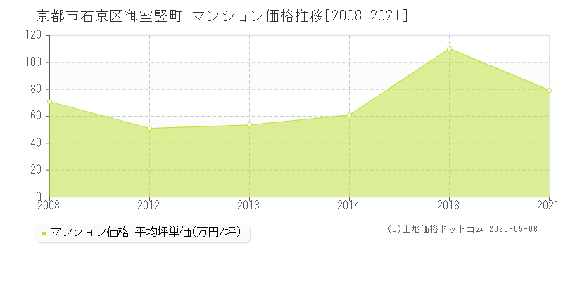 京都市右京区御室竪町のマンション価格推移グラフ 